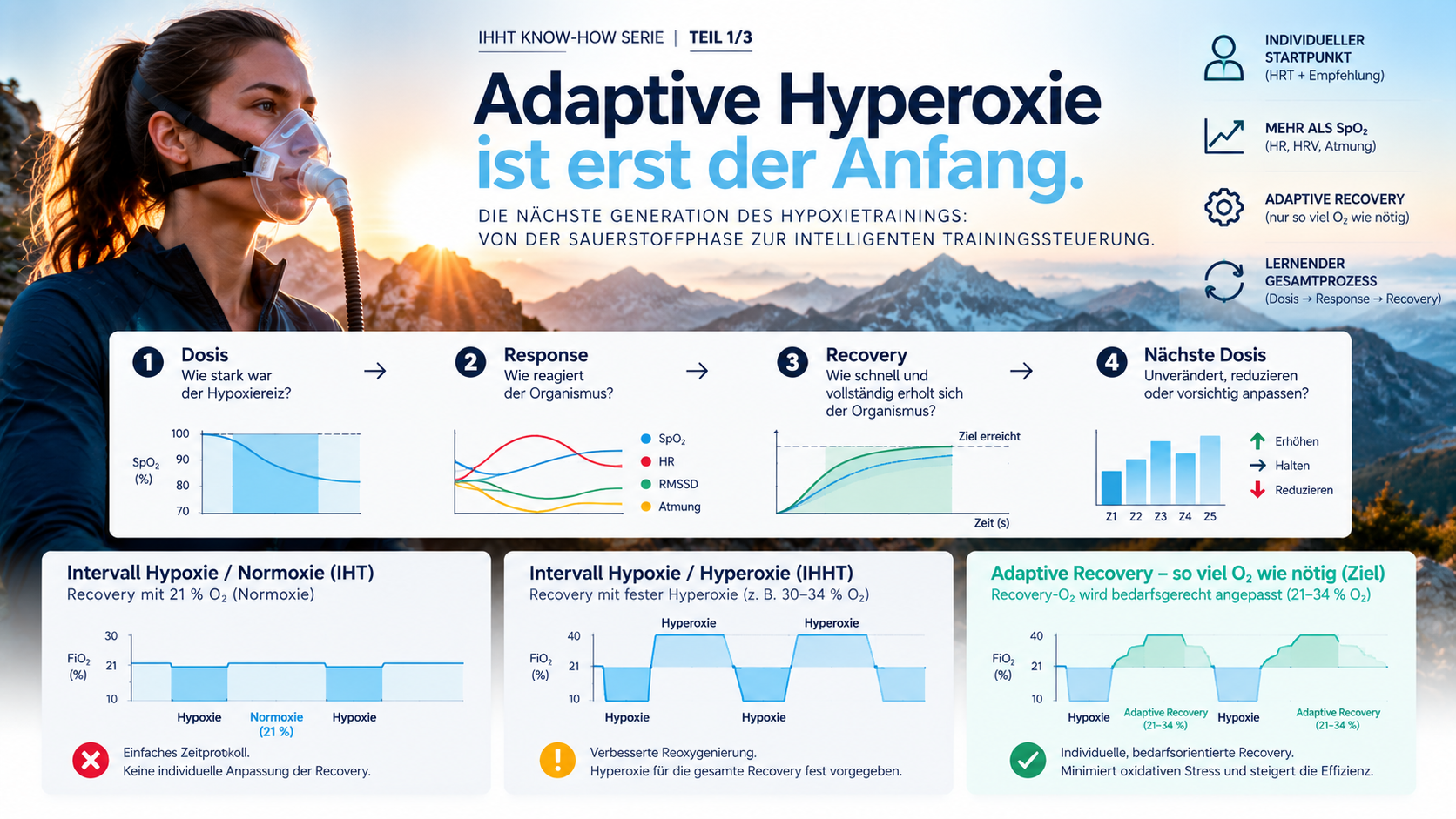 IHT, IHHT und adaptive Recovery im Vergleich – Dosis, Response, Recovery und nächste Dosis