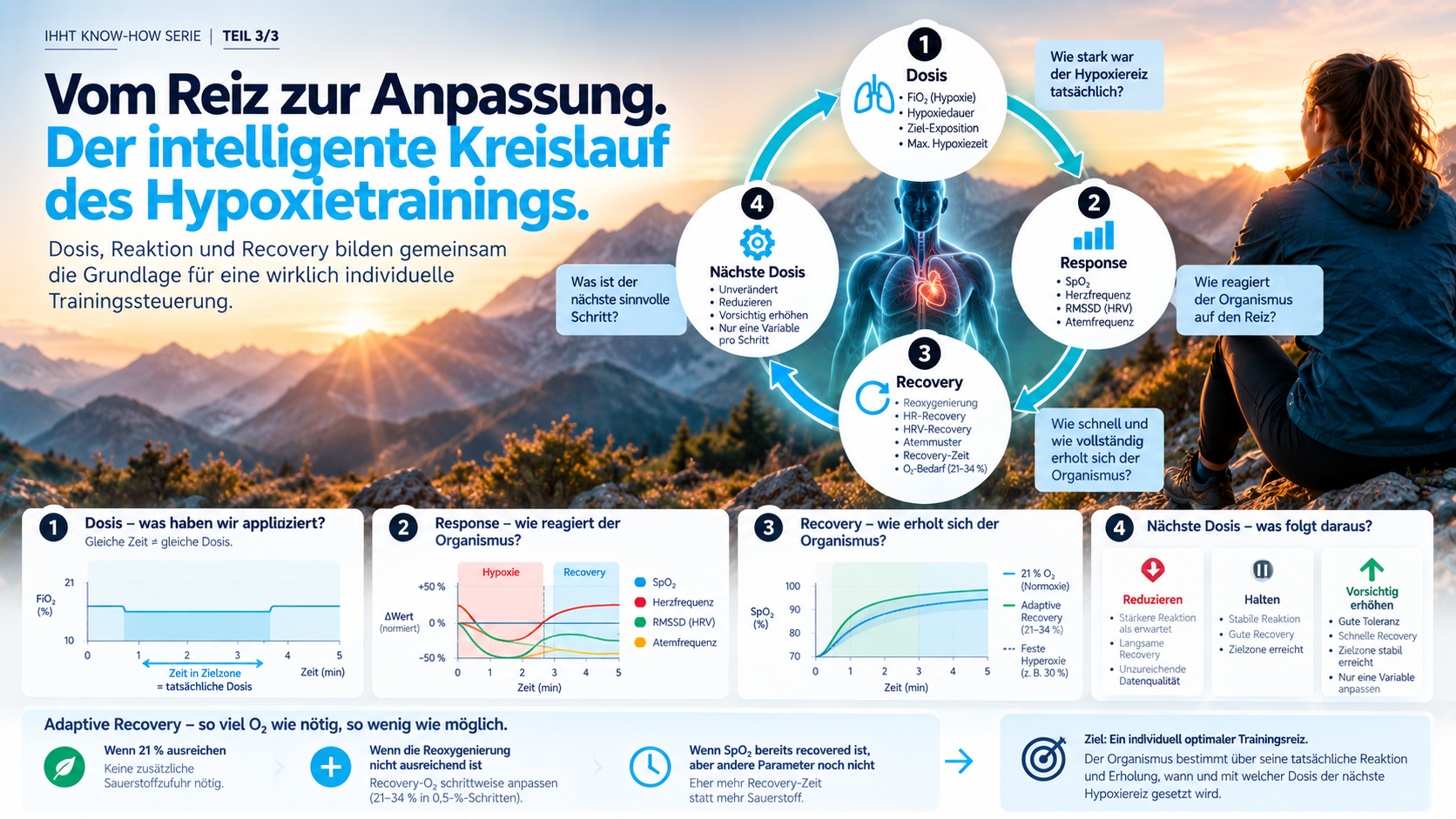 Der intelligente Kreislauf des Hypoxietrainings: Dosis, Response, Recovery und nächste Dosis